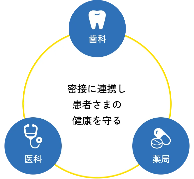 医科・歯科・薬局が密接に連携し患者さまの健康を守る