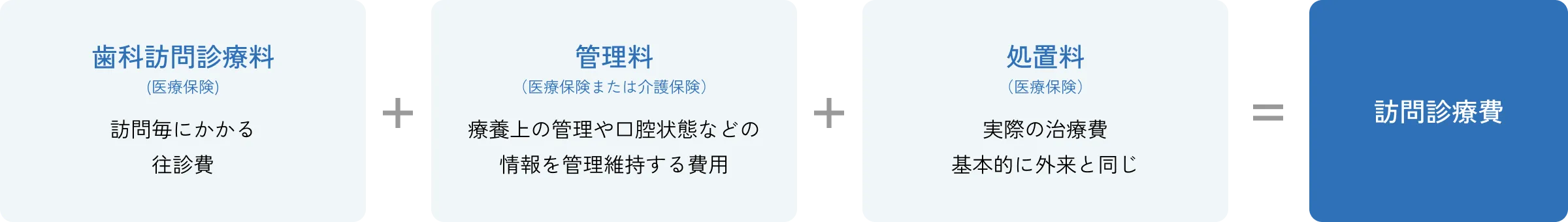 歯科訪問診療料(医療保険) 訪問毎にかかる往診費+管理料(医療保険または介護保険) 療養上の管理や口腔状態などの情報を管理維持する費用+処置料(医療保険) 実際の治療費基本的に外来と同じ=訪問診療費