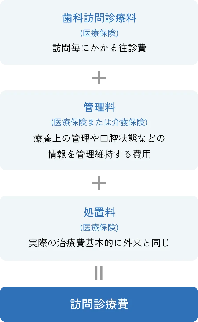 歯科訪問診療料(医療保険) 訪問毎にかかる往診費+管理料(医療保険または介護保険) 療養上の管理や口腔状態などの情報を管理維持する費用+処置料(医療保険) 実際の治療費基本的に外来と同じ=訪問診療費