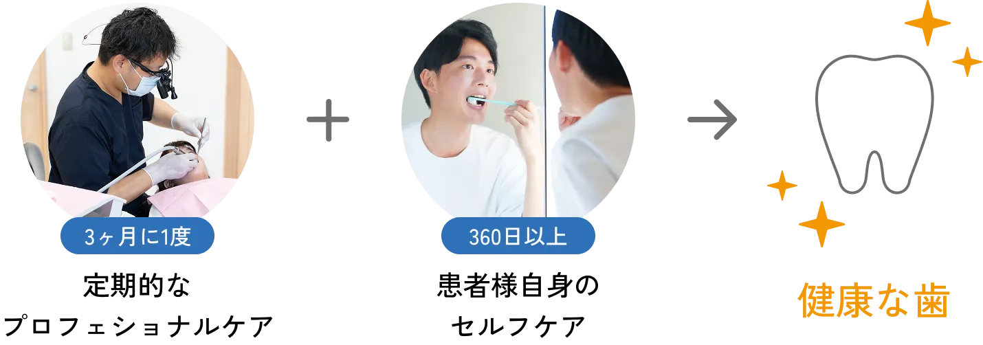 歯科医院と患者さまの二人三脚で歯を守る