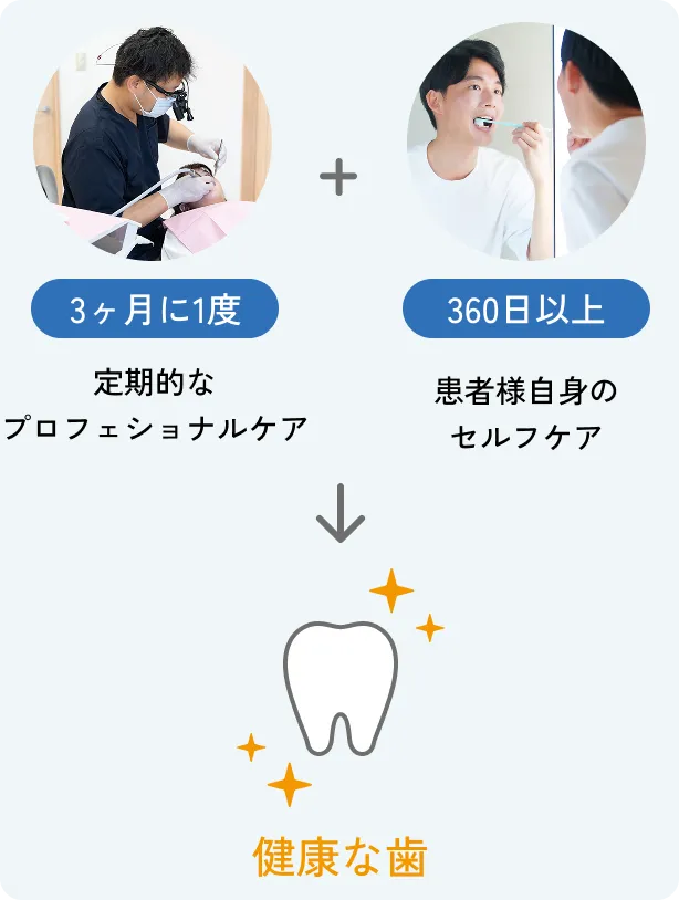 歯科医院と患者さまの二人三脚で歯を守る